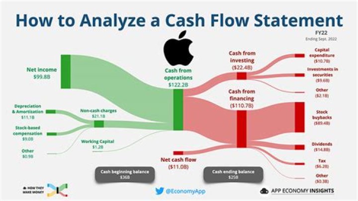How do I create a cash flow statement?