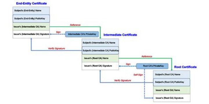 How do I import a certificate into PFX?