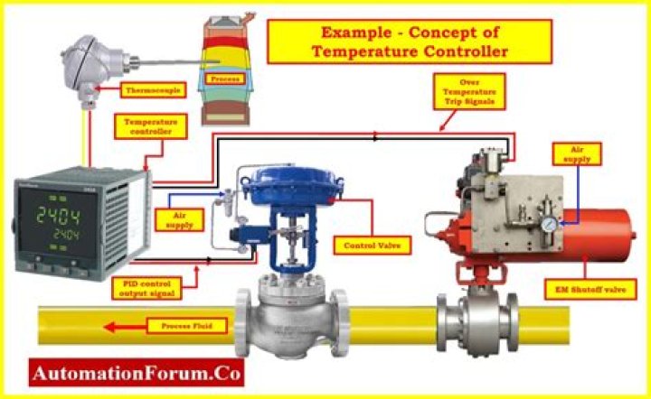 How do you control room temperature?