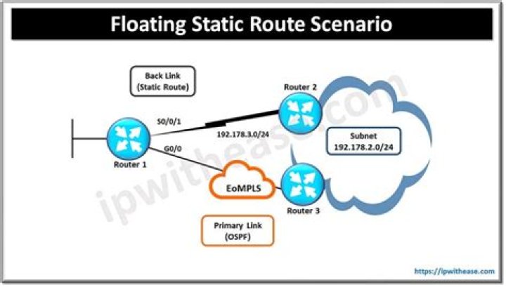 How do you set a floating static route?