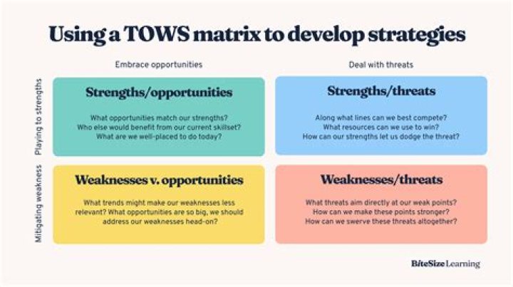 How do you use SWOT analysis to formulate strategies?