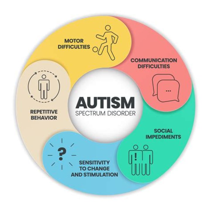 How is language affected by autism?