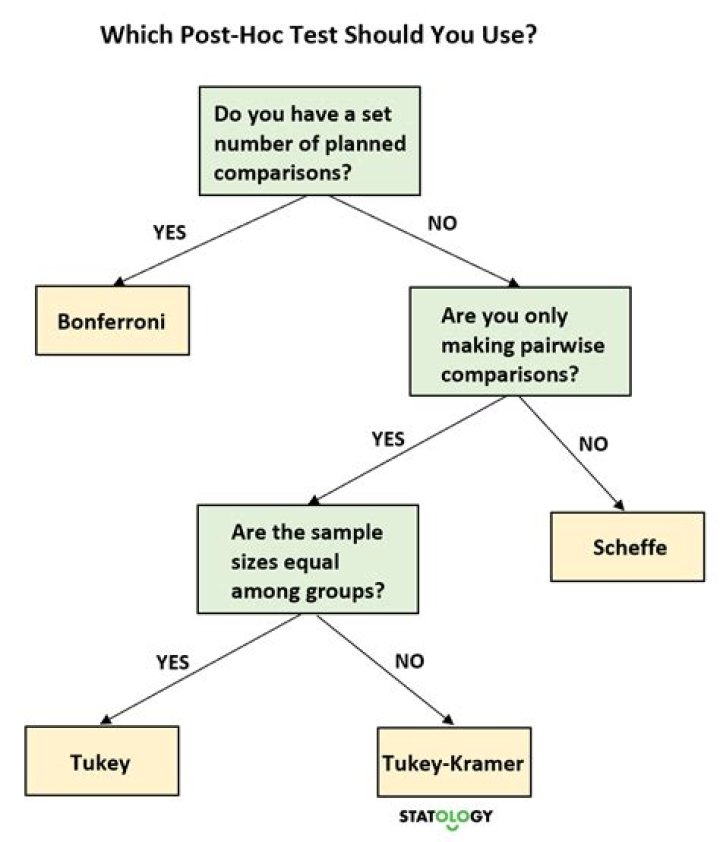 How is the Scheffe test calculated?