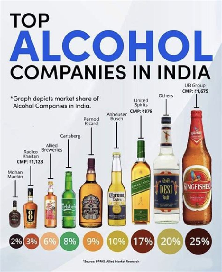 How many brands of alcohol are there in India?