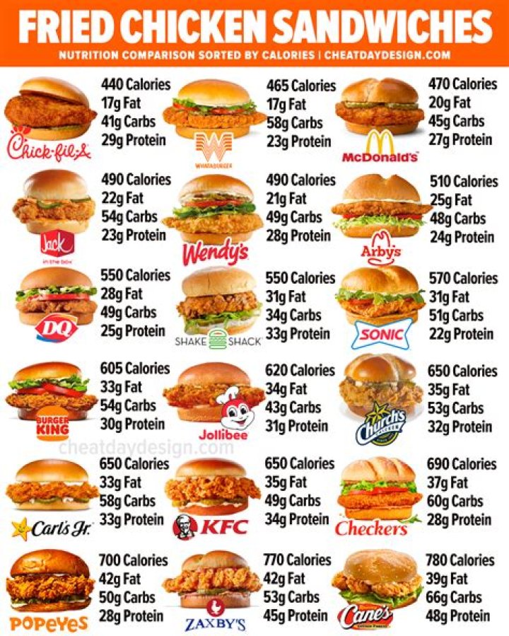 How many calories are in a chicken burger?