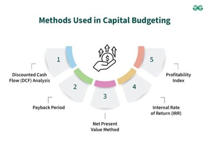 Is IRR used for capital budgeting?
