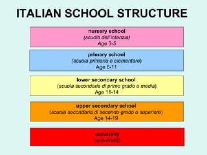 Is Italian school system difficult?