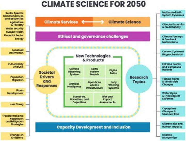 What are some tools used to study climate change?