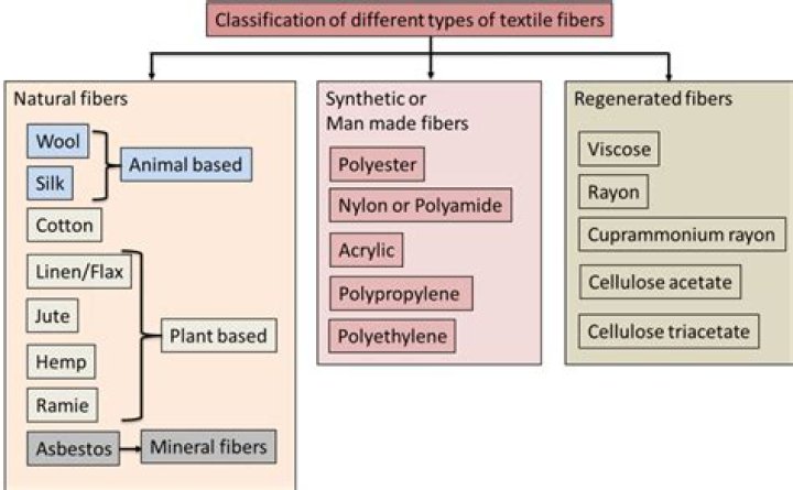 What are the different fiber materials?