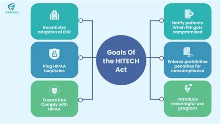 What are the six major initiatives the HITECH Act included funding provisions for?