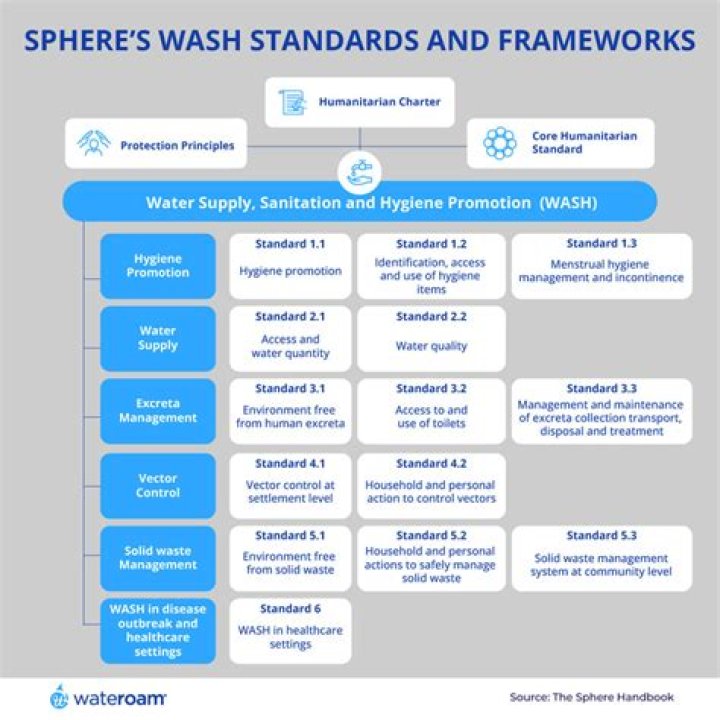 What are wash Sphere standards?