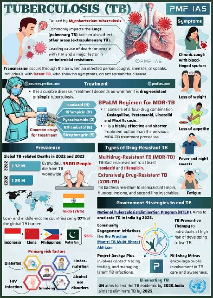 What causes tuberculosis diseases?