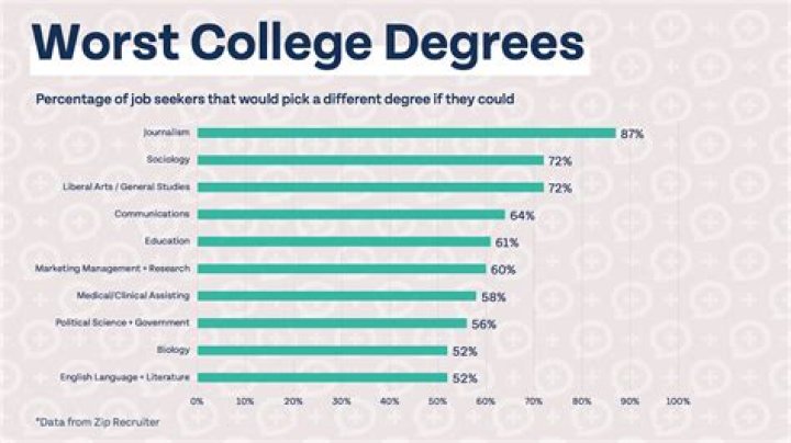 What degrees do the CIA look for?