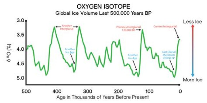 What do foraminifera oxygen isotope ratios signify?