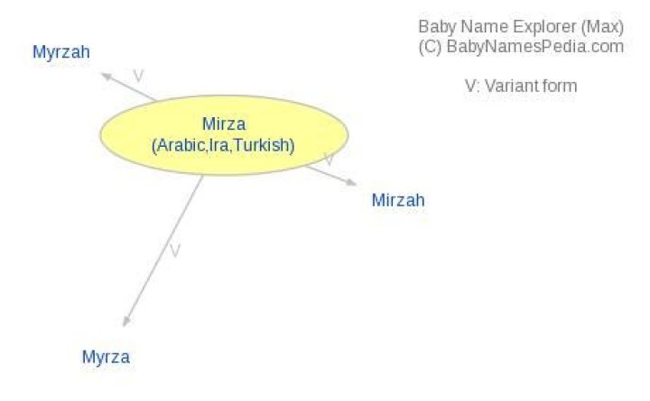 What does Mirza mean?