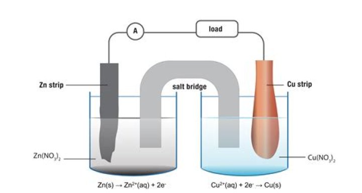What is a galvanic shock?