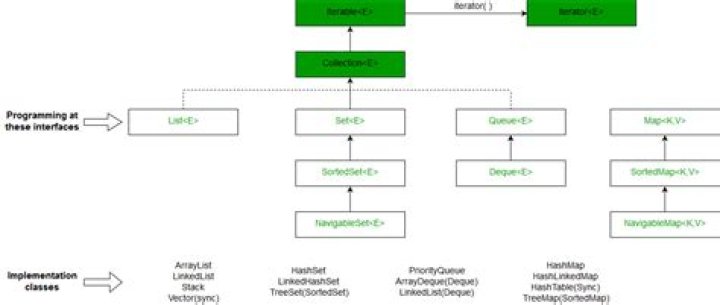 What is a Java tree?