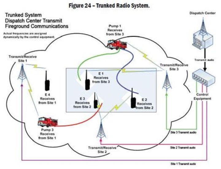 What is a trunked radio system?