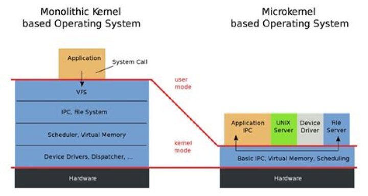 What is better microkernel or monolithic kernel?