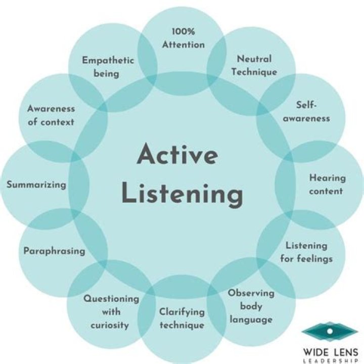 What is effective listening in healthcare?
