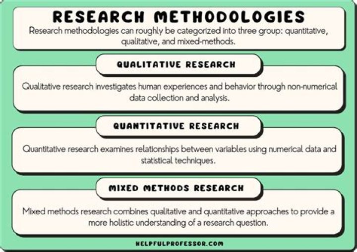 What is methodological congruence in qualitative research?