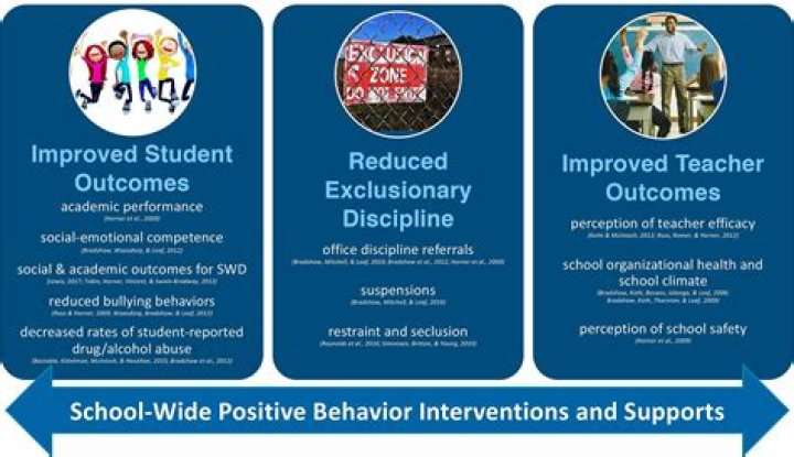 What is schoolwide positive behavior supports?
