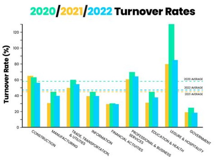 What is the average turnover rate for 2021?