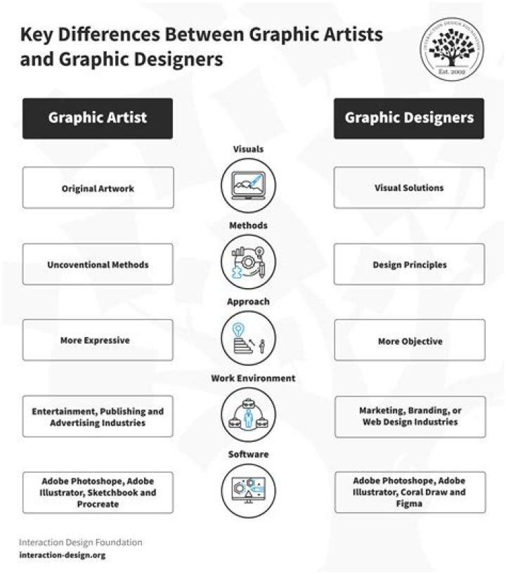 What is the difference between artist biography and artist statement?
