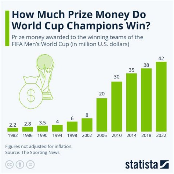 What is the prize money for 3d?