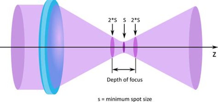 What is the relationship between depth of focus and magnification?