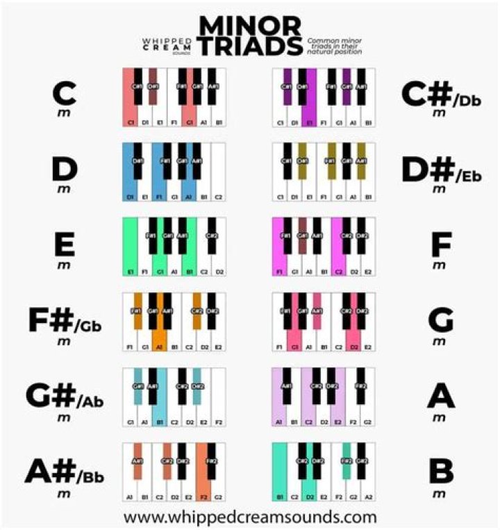 What triads are major and minor?