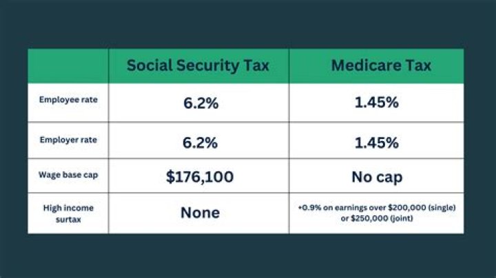 What wages are subject to Social Security tax?