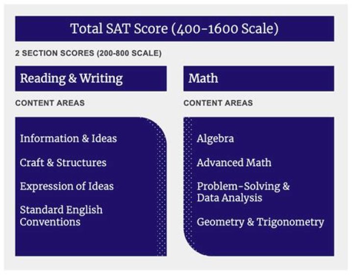 What was a good SAT score in 2009?