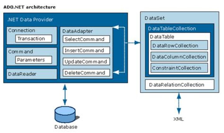 Which one is a DataAdapter object?