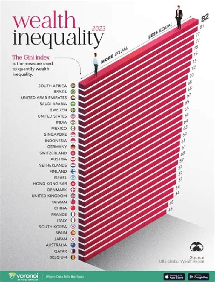 Who produced inequality for all?